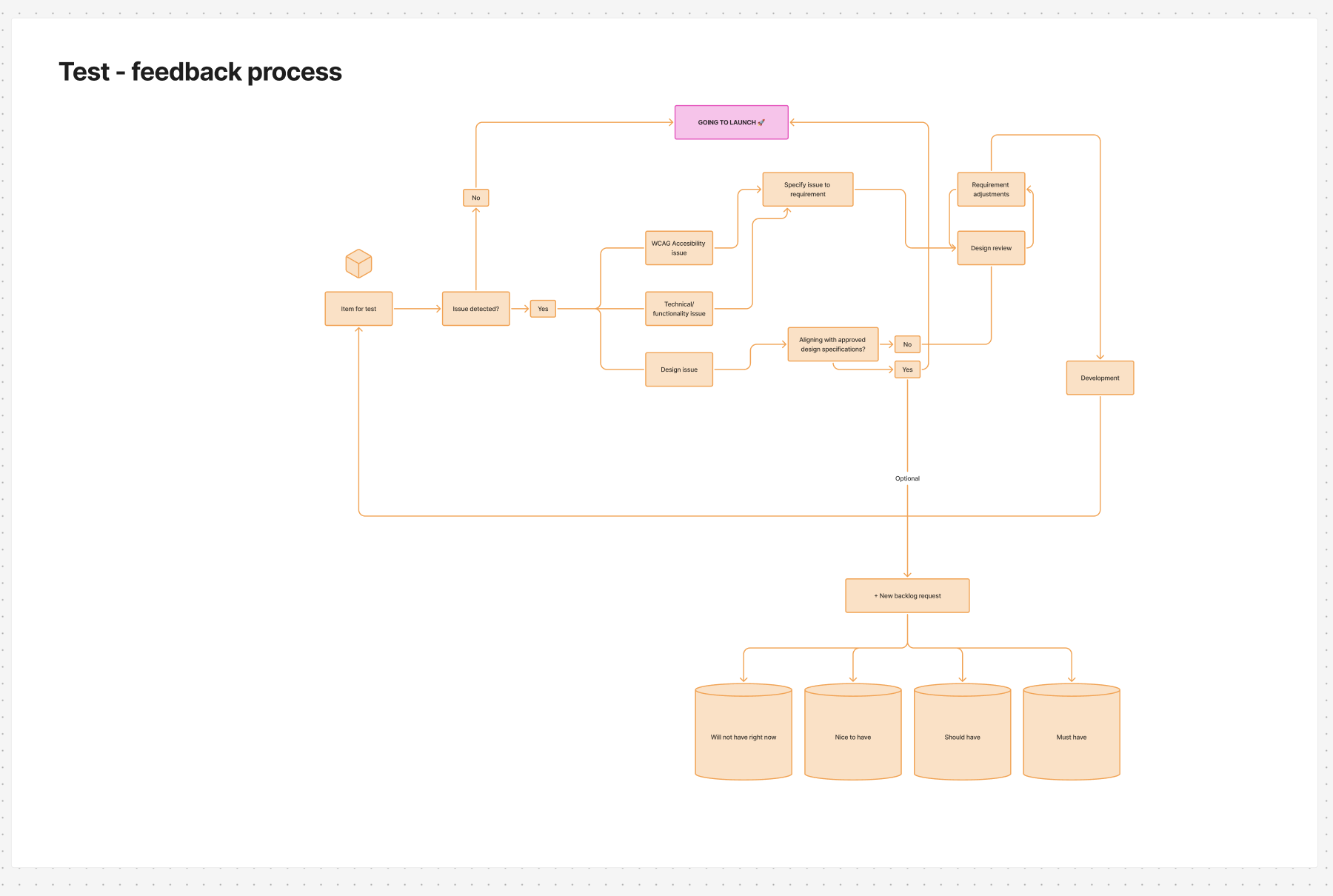 Process map of working with test and feedback