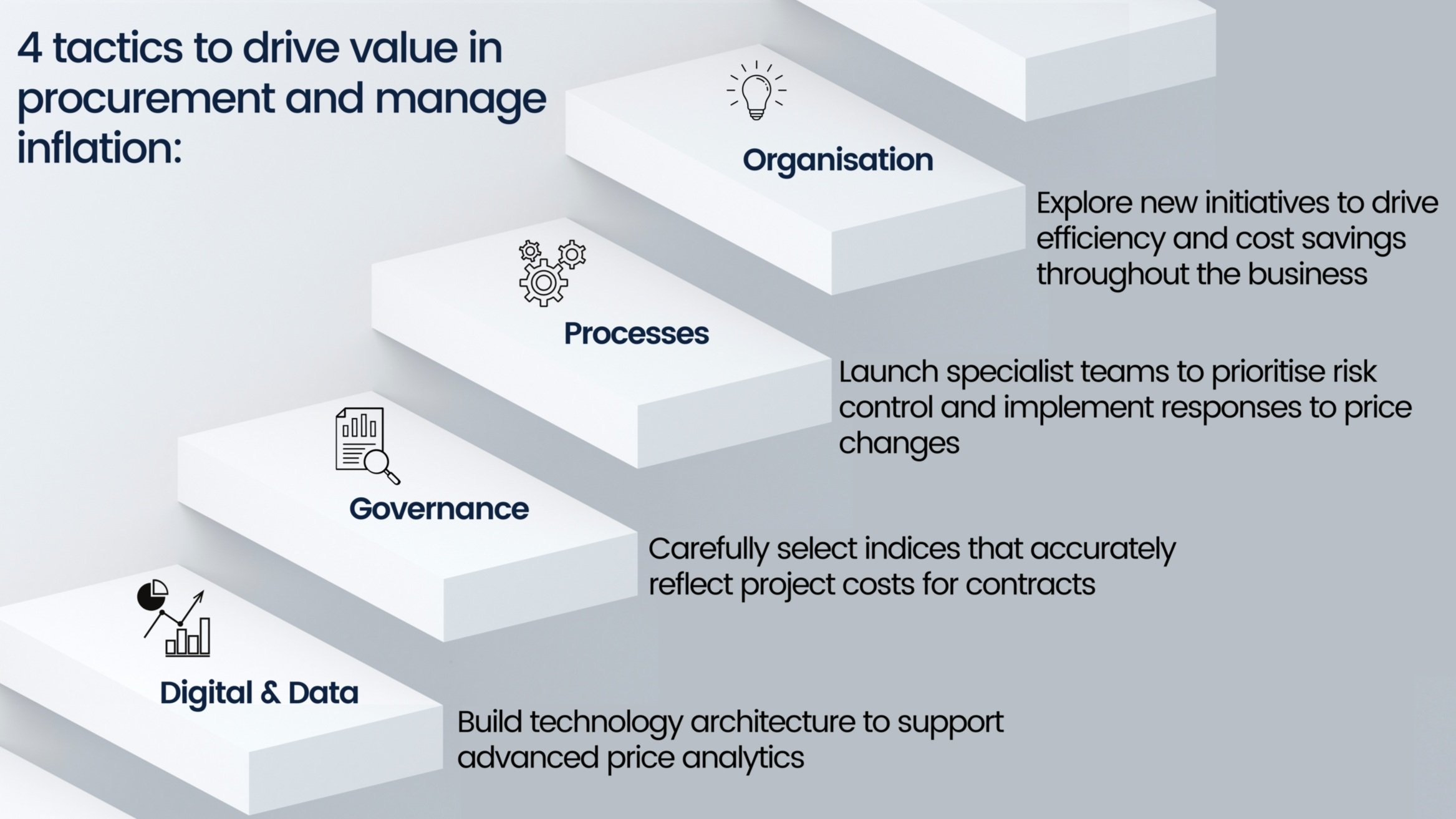 Managing Price Inflation in 2022: What Can Procurement Do? — Deecon ...