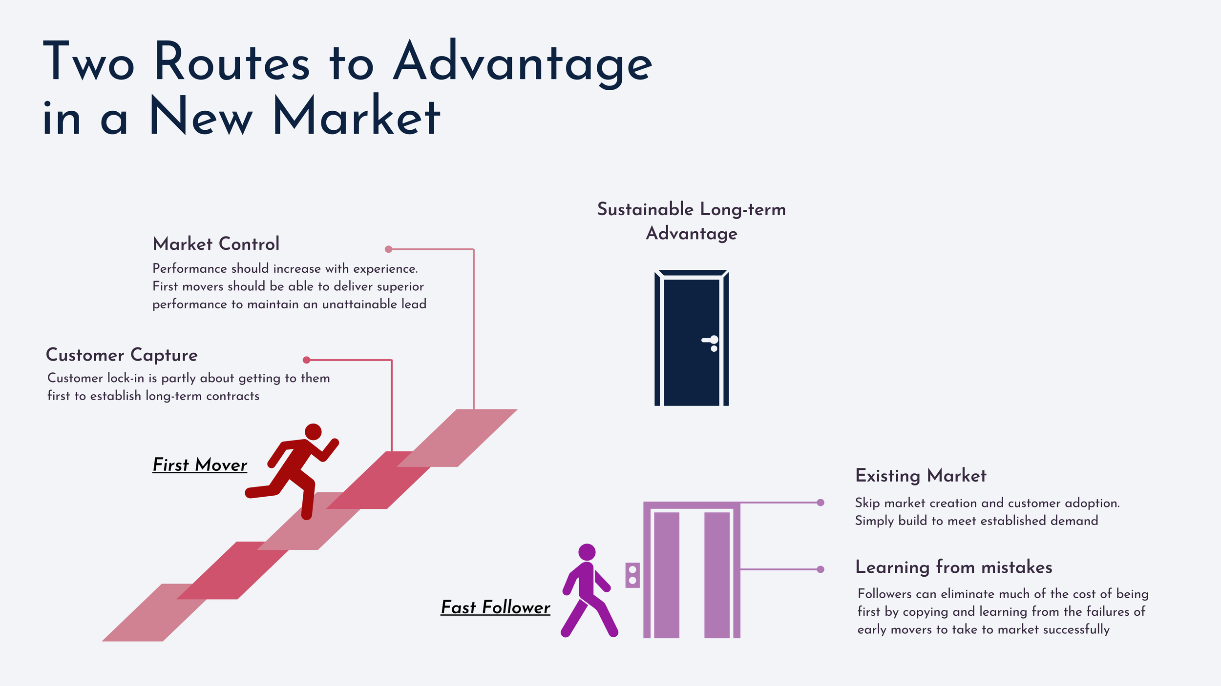 2 First Mover Theorie : What is First Mover Advantage? Definition, Pros ...