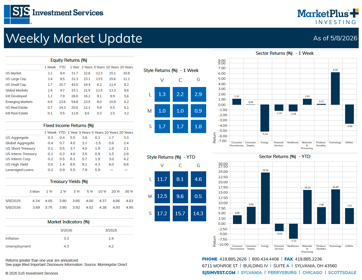 SJS Weekly Market Update