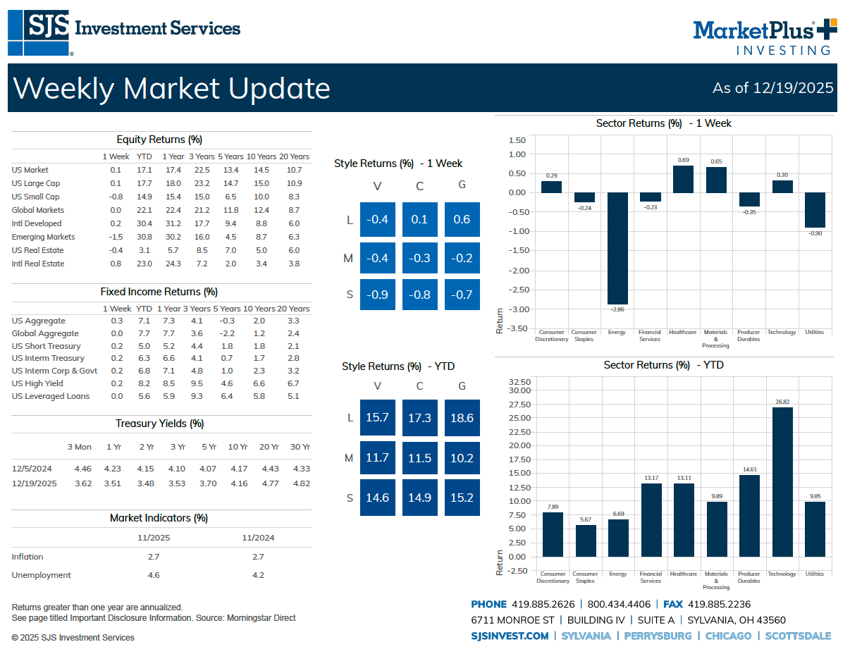 Chart of SJS Weekly Market Updates