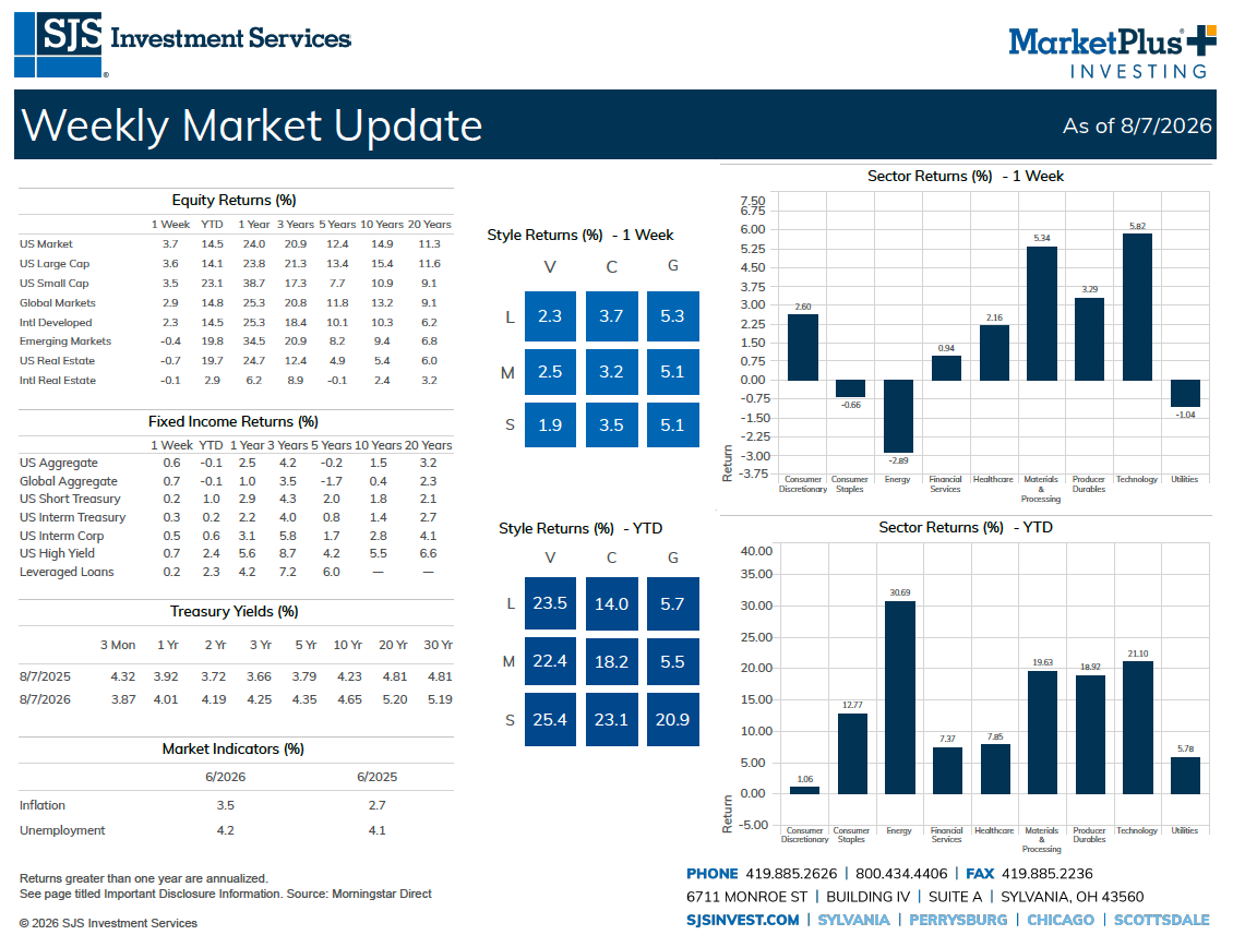 SJS Weekly Market Update
