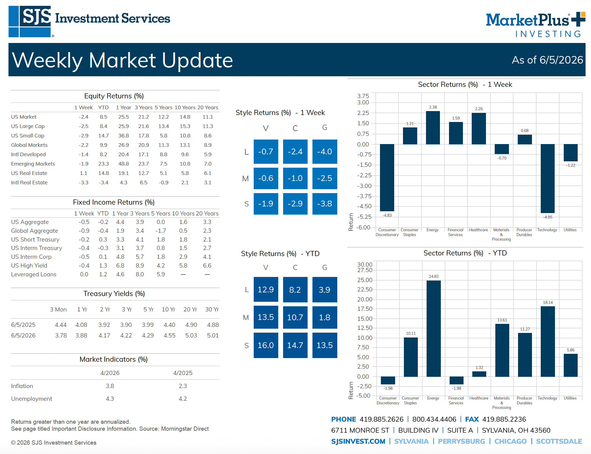SJS Weekly Market Update