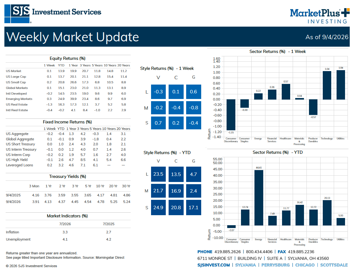 SJS Weekly Market Update