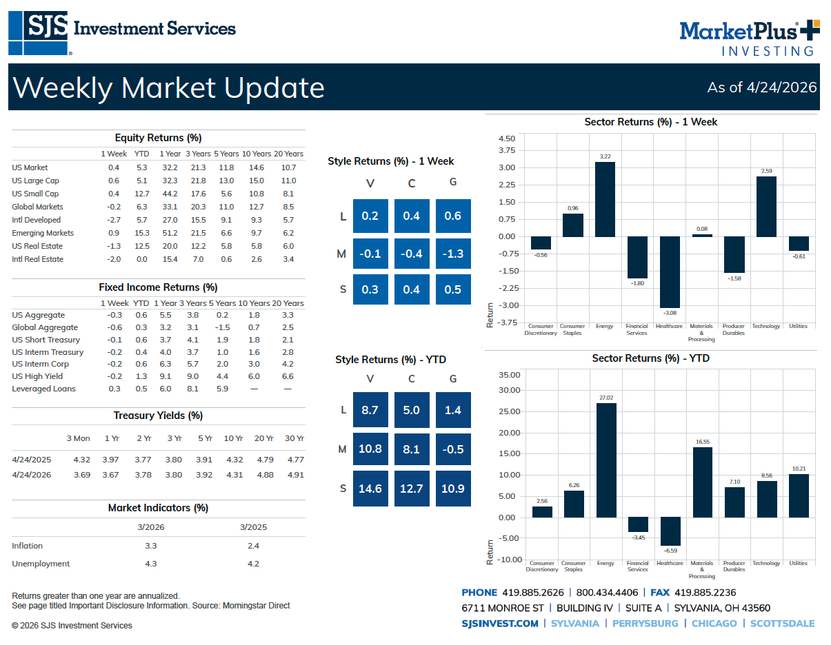 SJS Weekly Market Update
