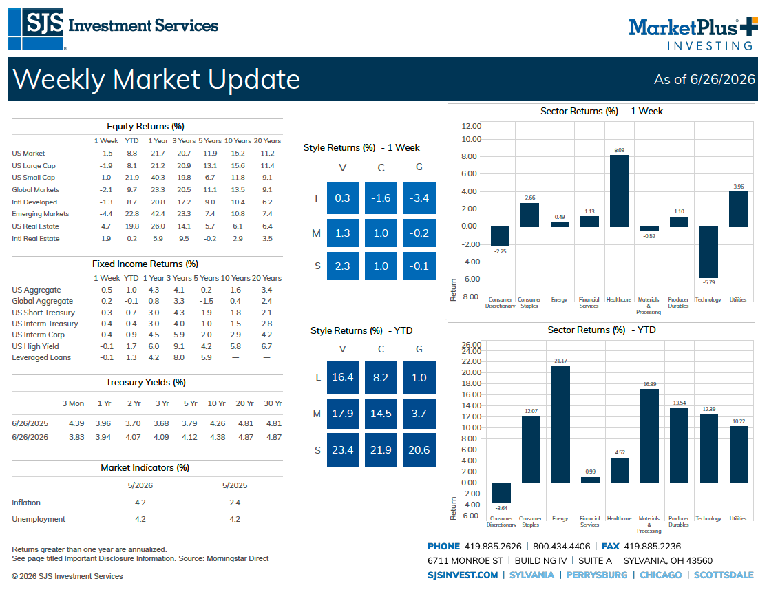SJS Weekly Market Update