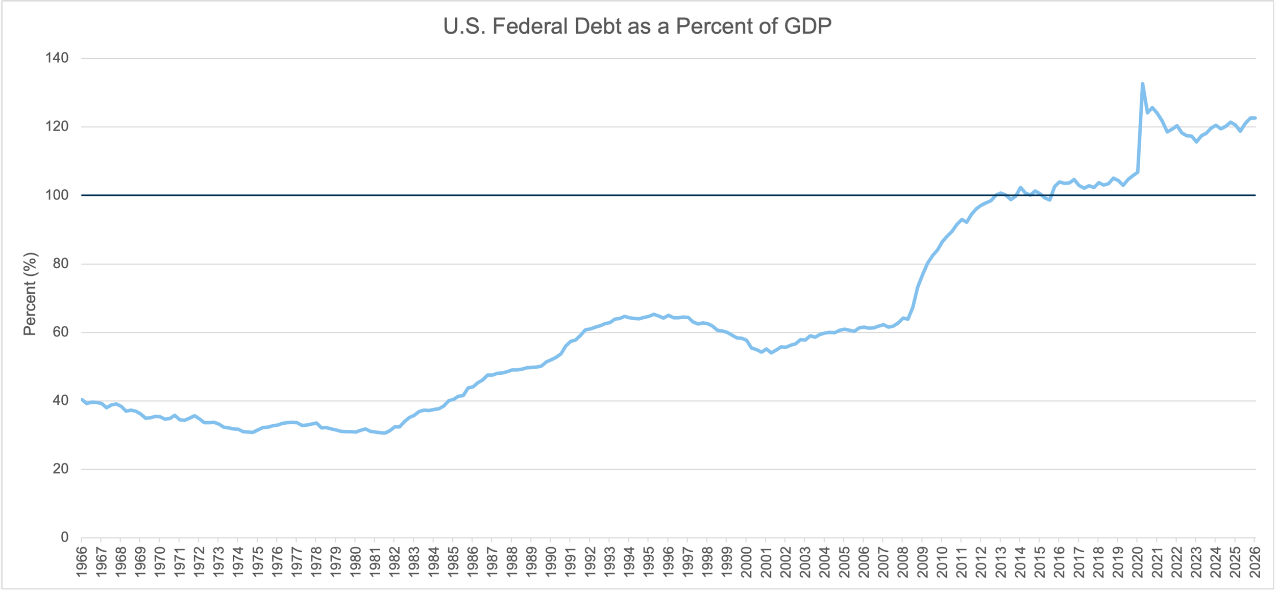 US Federal Debt as a Percent of GDP