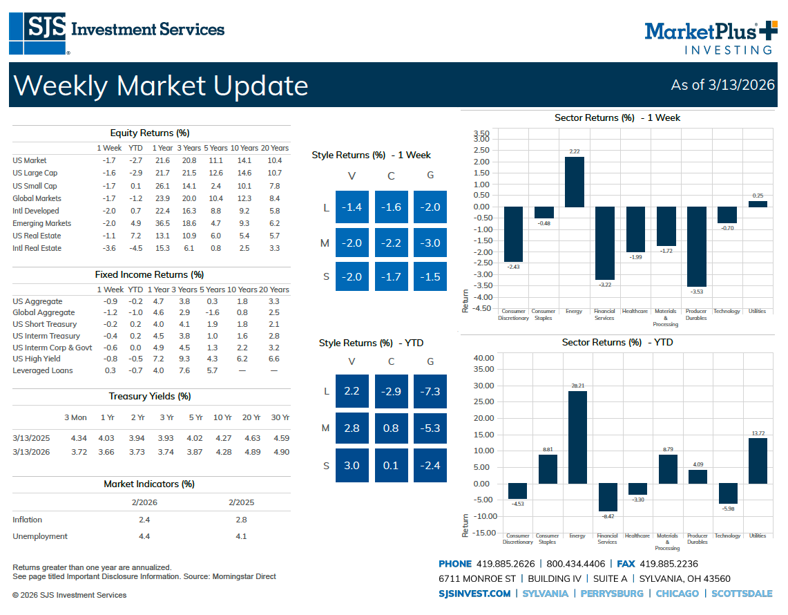 SJS Weekly Market Update