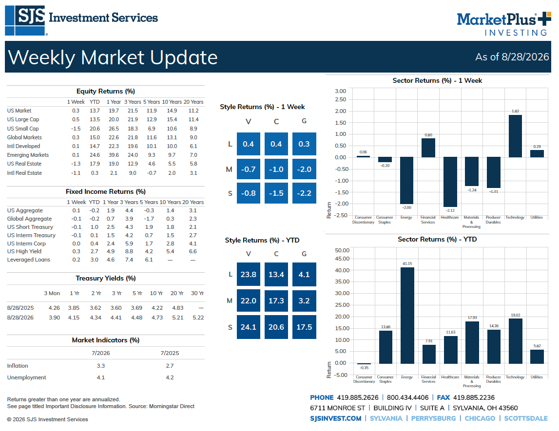 SJS Weekly Market Update
