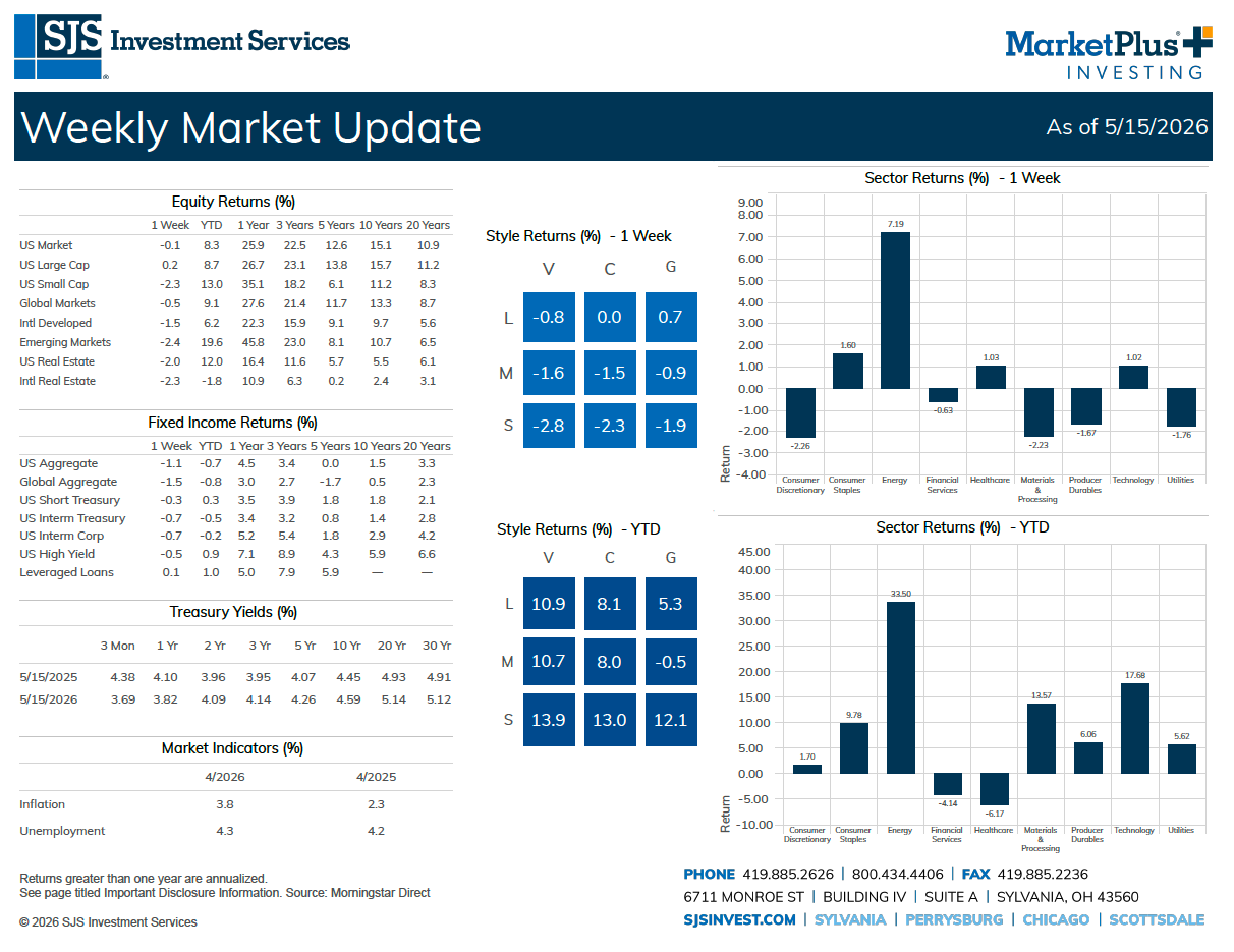 SJS Weekly Market Update