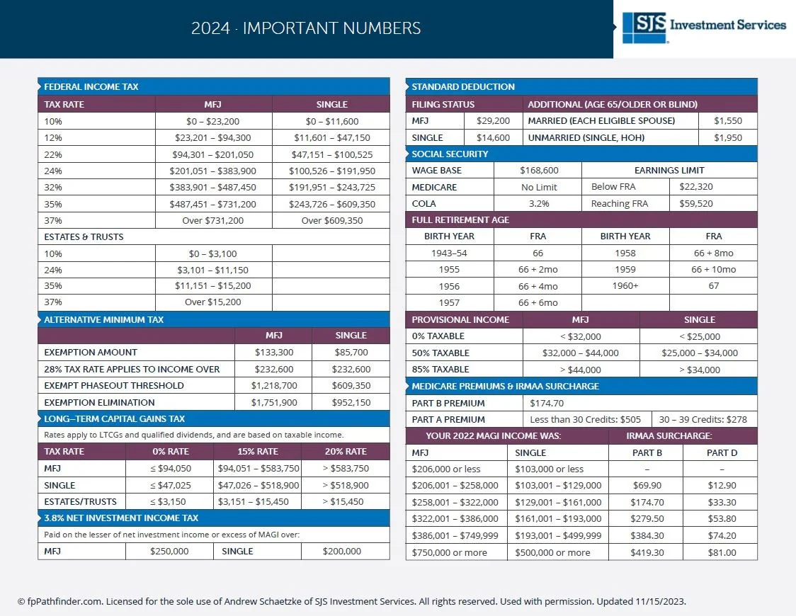 Important Financial Planning Numbers For 2024 SJS Investment Services