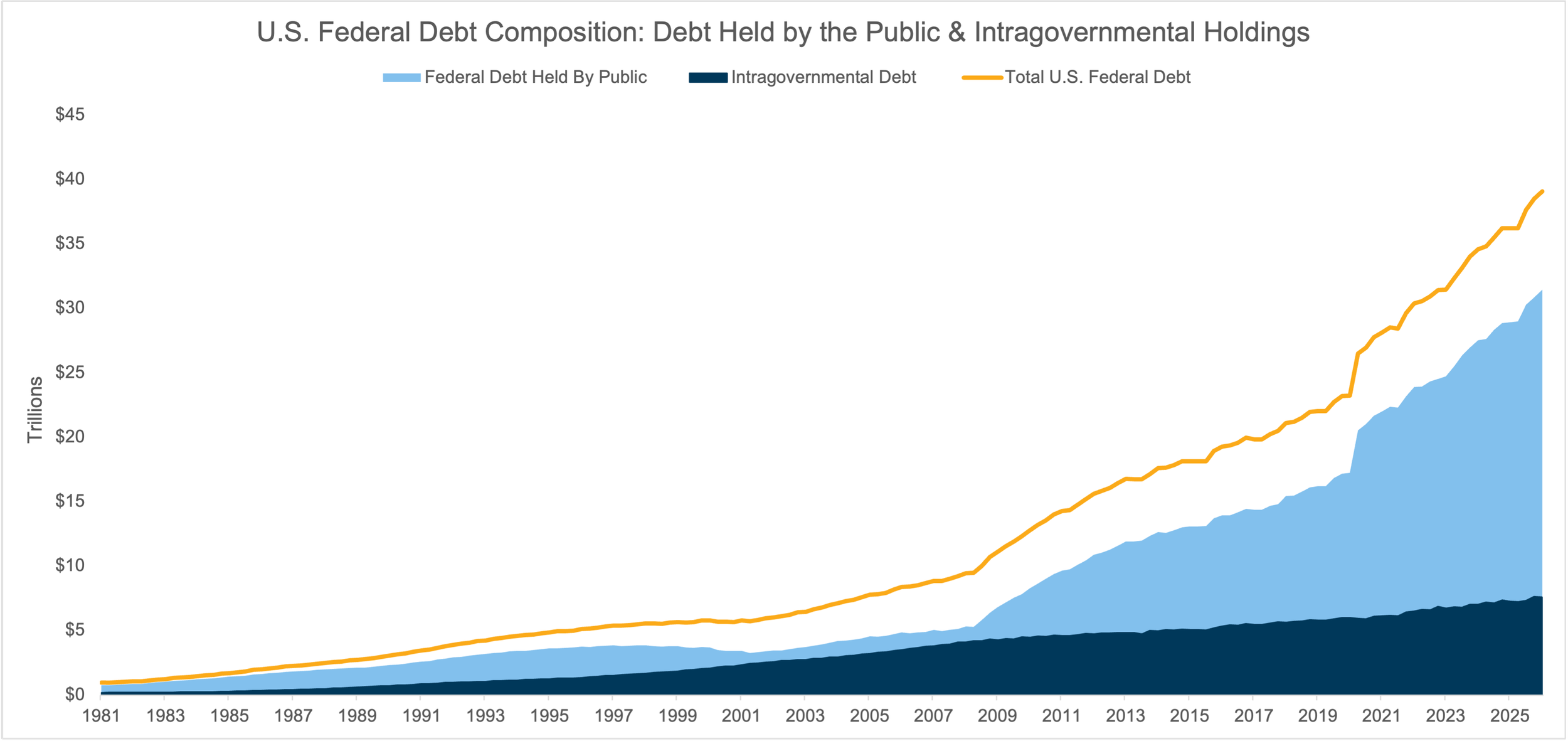 Graph of US Federal Debt Composition