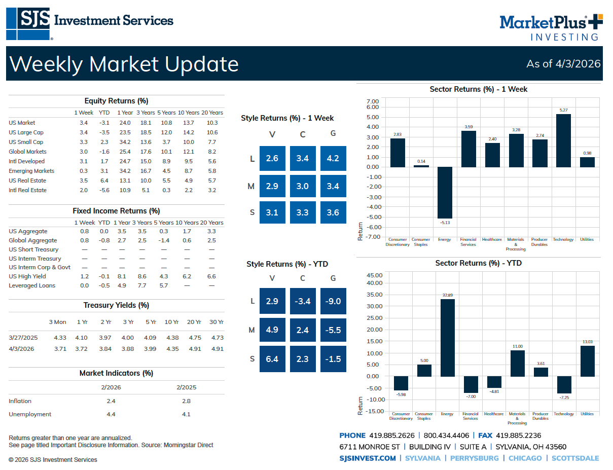 SJS Weekly Market Update
