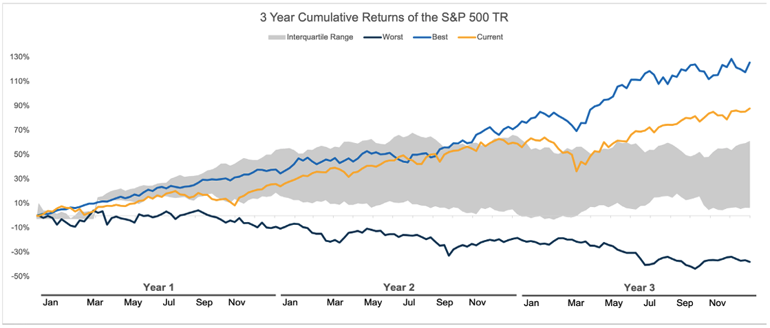 Chart of 3 Year Cumulative Returns of the S&P 500