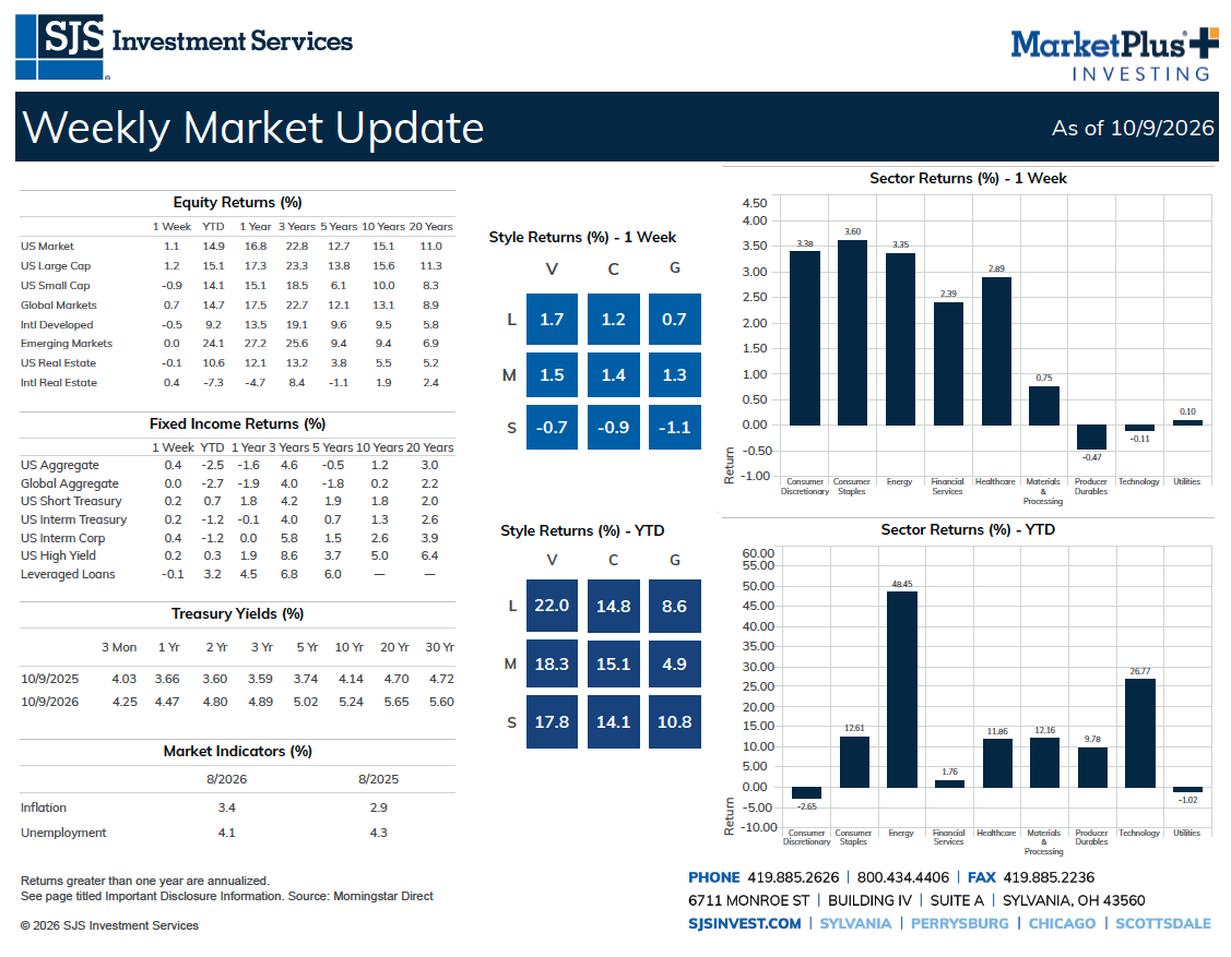 SJS Weekly Market Update