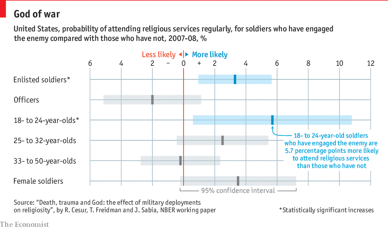 Soldiers Who Have Come Under Fire Often Find God