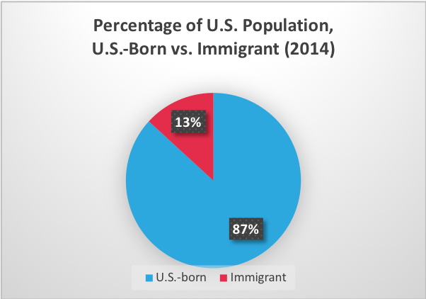 Immigrants as Economic Contributors