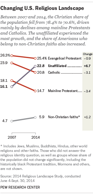 10 facts about religion in America