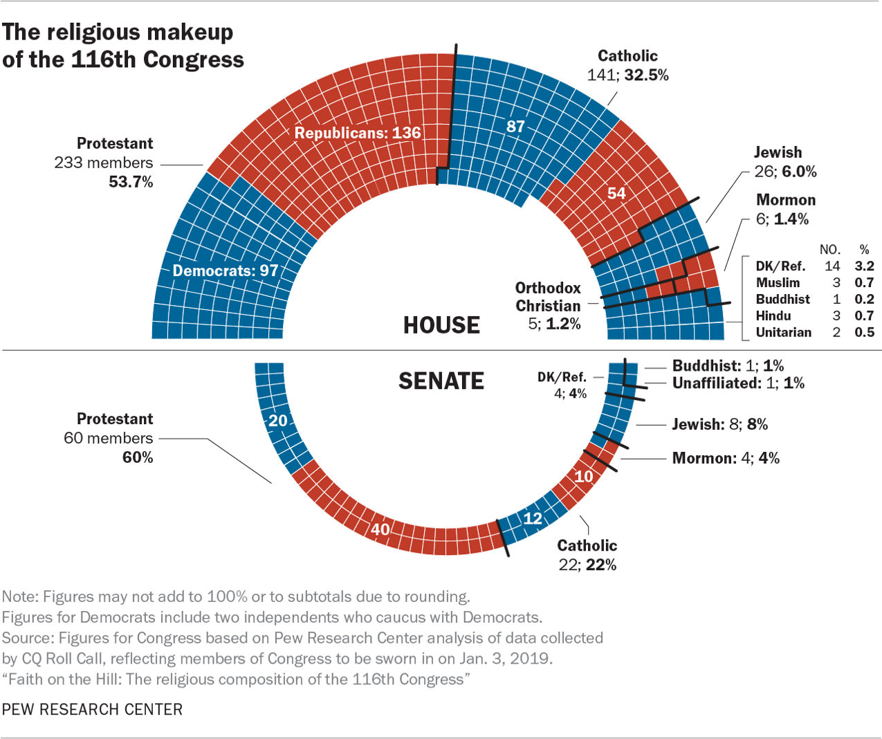 8 facts about religion and government in the United States