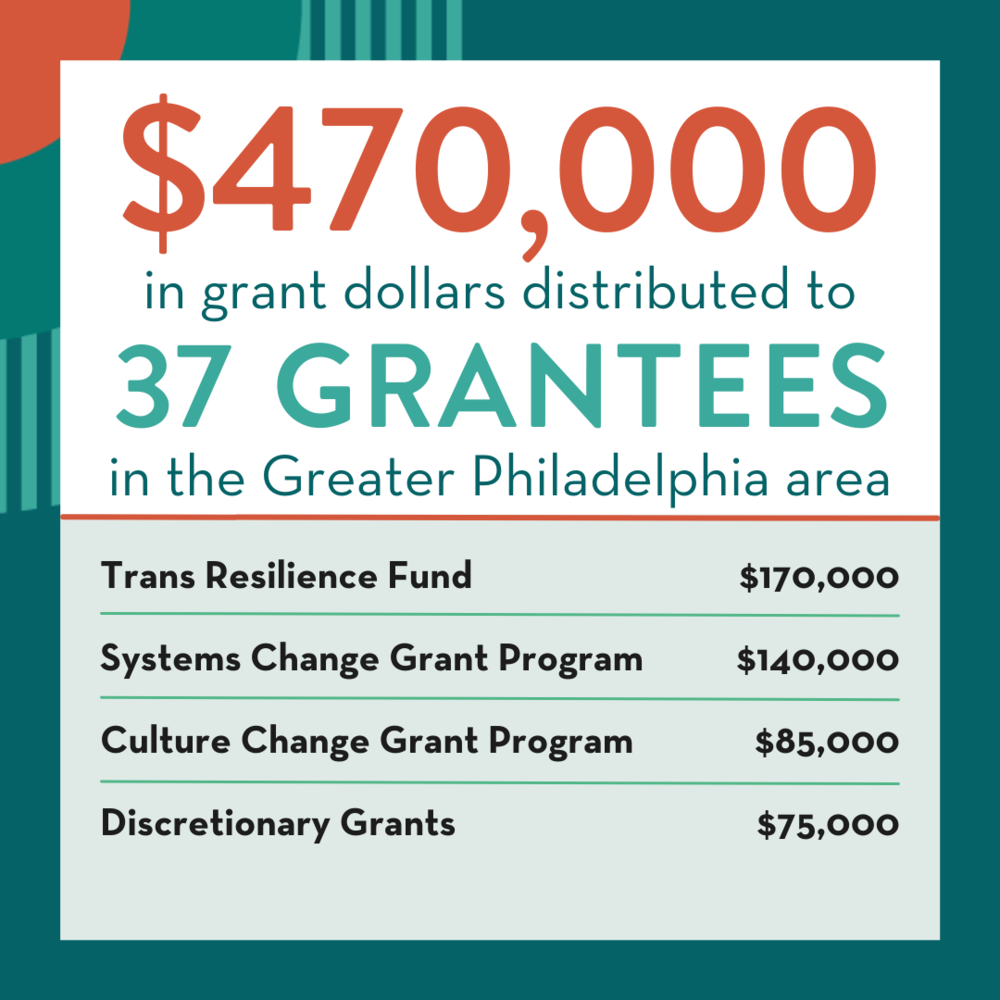  Image Text: $470,000 in grant dollars distributed to 37 GRANTEES in the Greater Philadelphia area. Trans Resilience Fund - $170,000; Systems Change Grant Program - $140,000; Culture Change Grant Program - $85,000; Discretionary Grants - $75,000 