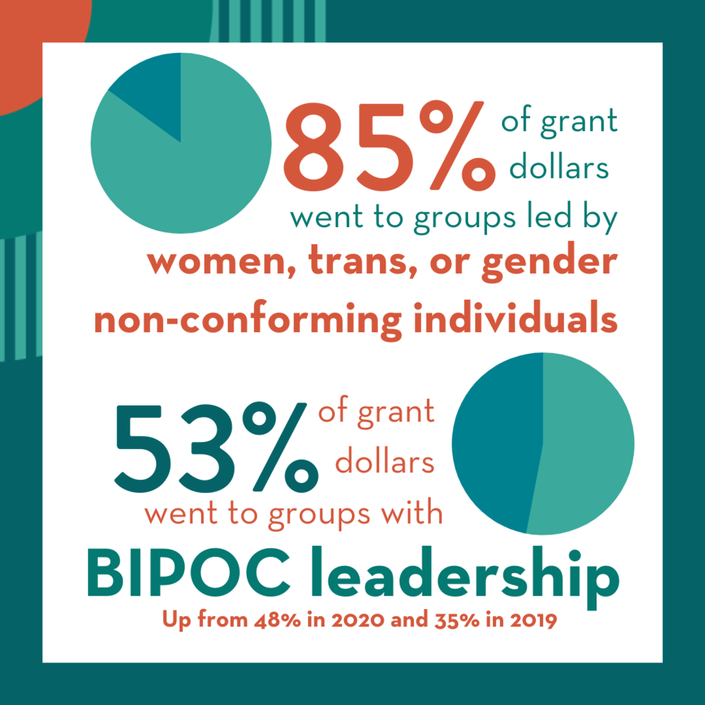  Image Text: 85% of grant dollars went to groups led by women, trans, or gender non-conforming individuals. 53% of grant dollars went to groups with BIPOC leadership, up from 48% in 2020 and 35% in 2019. 