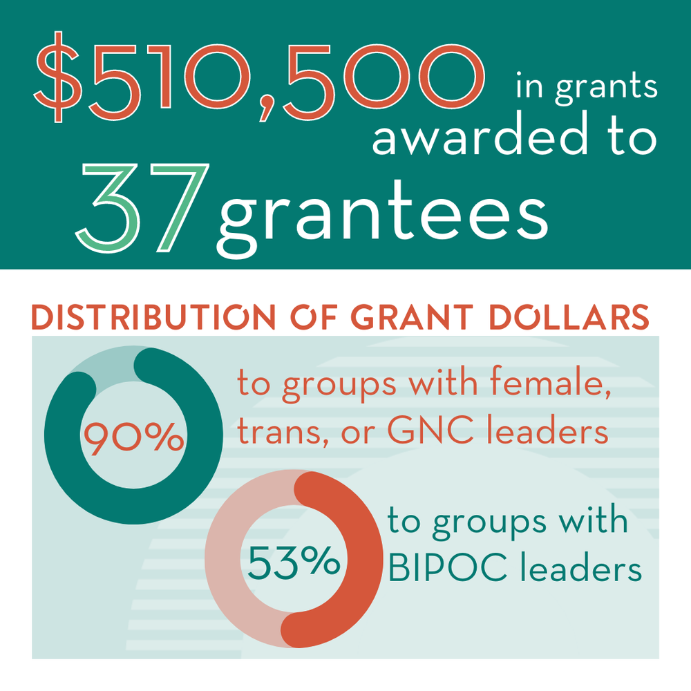  $510,50 in grants awarded to 37 grantees.  Distribution of Grant Dollars:  90% to groups with female, trans, or GNC leaders  53% to groups with BIPOC leaders 