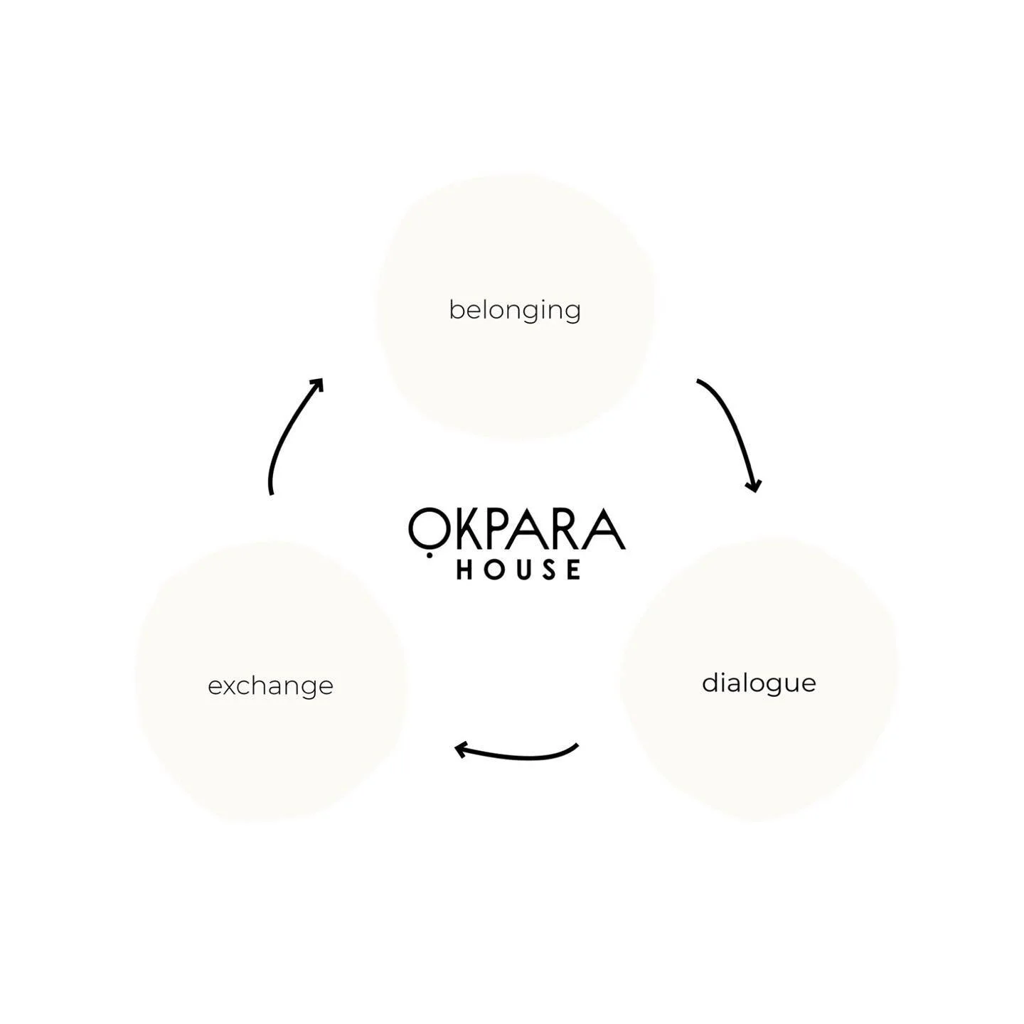 The vision for ỌKPARA HOUSE&copy;&nbsp;is to become the place to tell our story. A space of belonging, dialogue, and exchange. A place to be, a place to meet and an immersive experience of Igbo culture. We, the Igbos, are one of the most recognized p