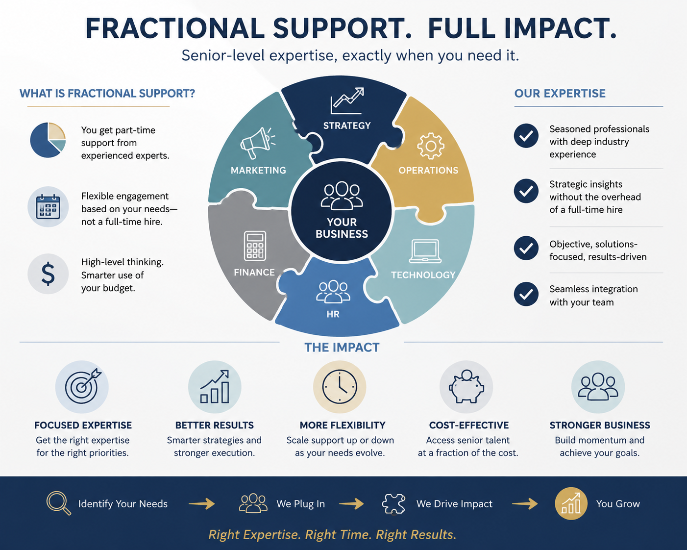The Real Value of Fractional Support Isn't What You Think