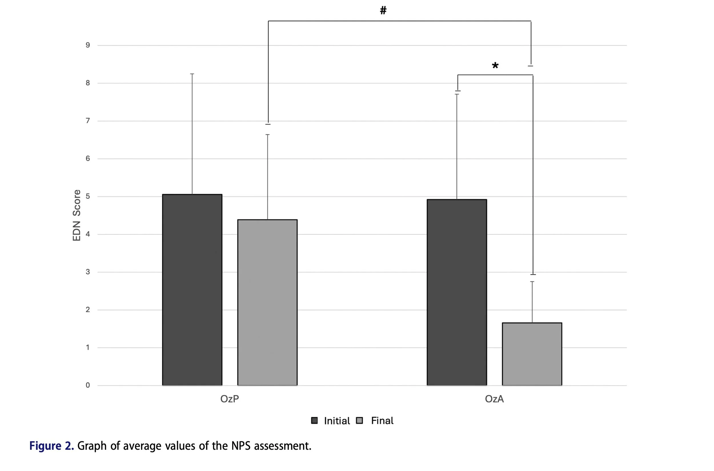Figure 2. Graph of average values of the NPS assessment