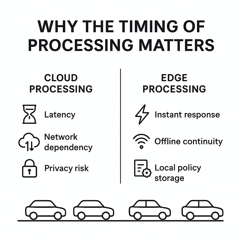 edge vs cloud latency infographic showing faster vehicle access control timing for alpr systems with local compute reliability checklist