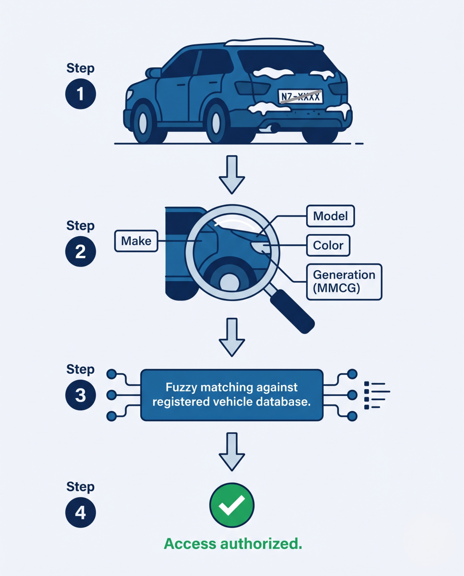 Infographic showing MMCG fuzzy matching authorizing access for a vehicle with a partially obscured license plate. 