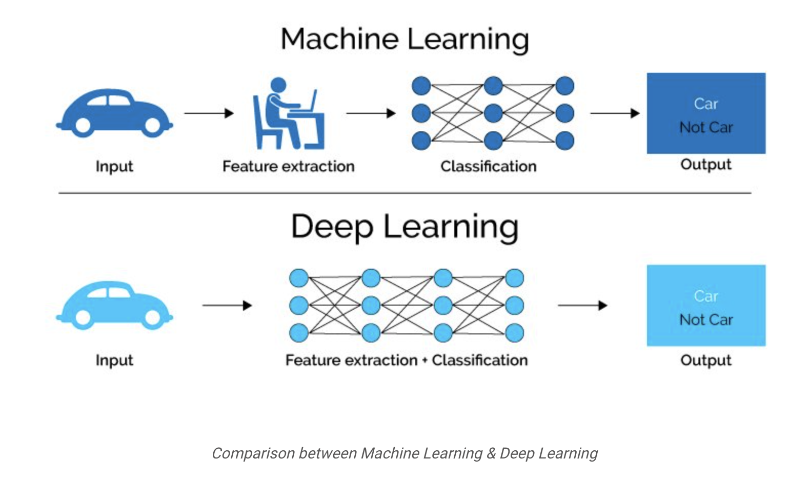 How is deep learning different from traditional machine learning? 