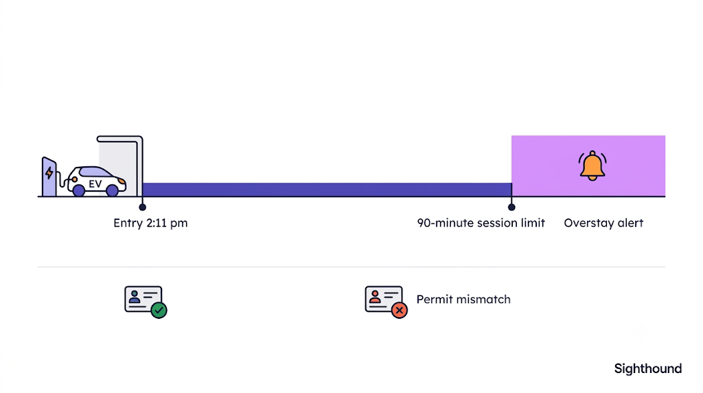 Timeline showing vehicle entry, session limit, overstay alert, and permit mismatch check.