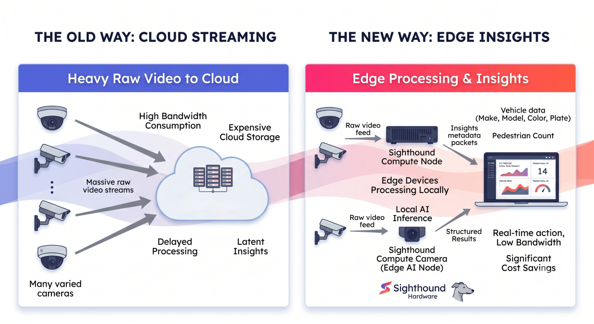 Diagram comparing cloud-first raw video streaming against edge processing that sends only structured results.