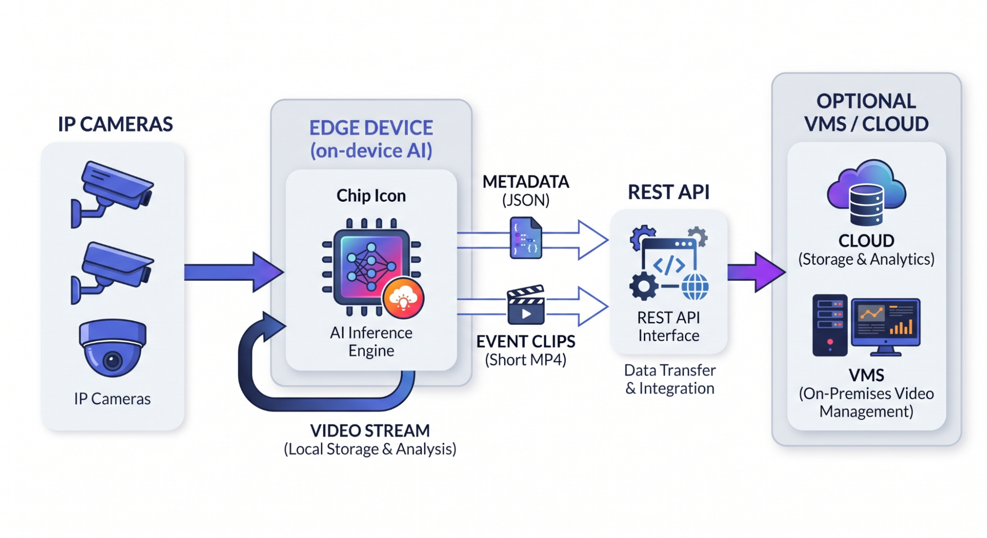 Architecture diagram showing IP cameras feeding an edge device that runs AI locally before sending results.