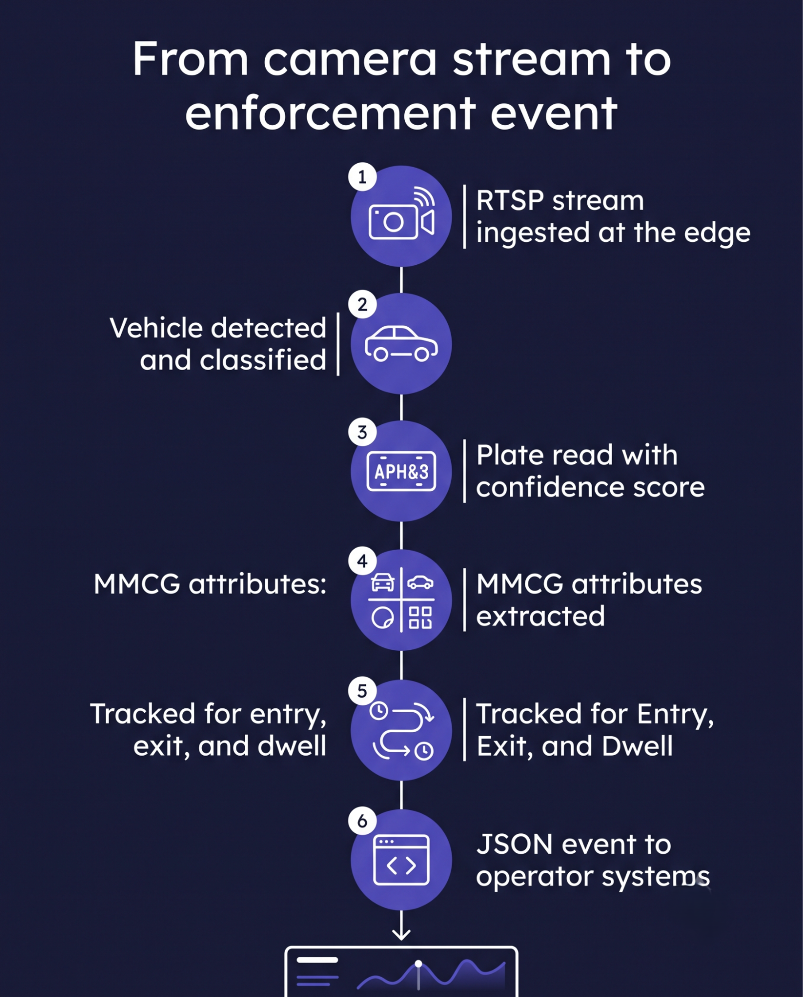 Six-step pipeline from camera stream to structured JSON enforcement event. 
