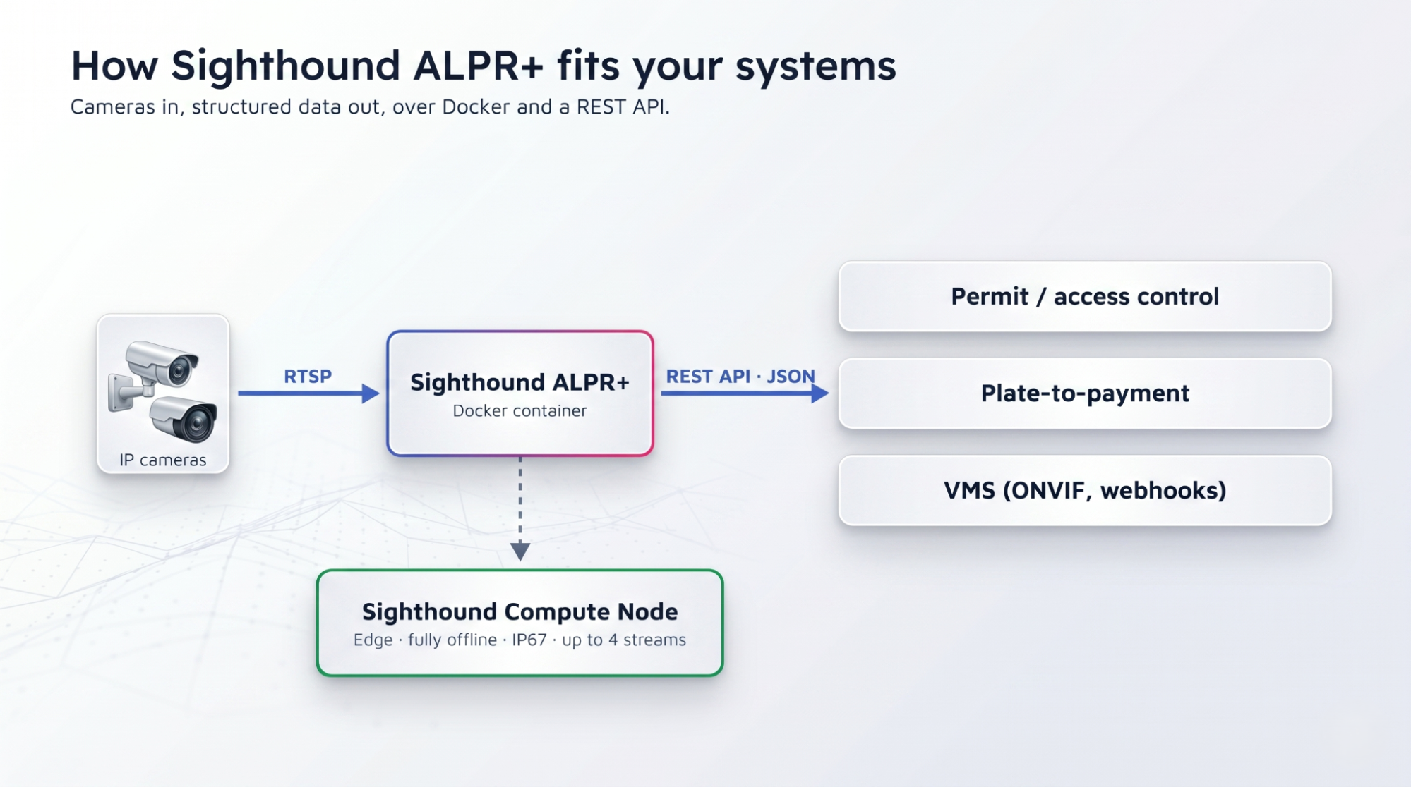 Cameras feeding Sighthound ALPR+ with REST API output to permit, payment, and VMS systems. 