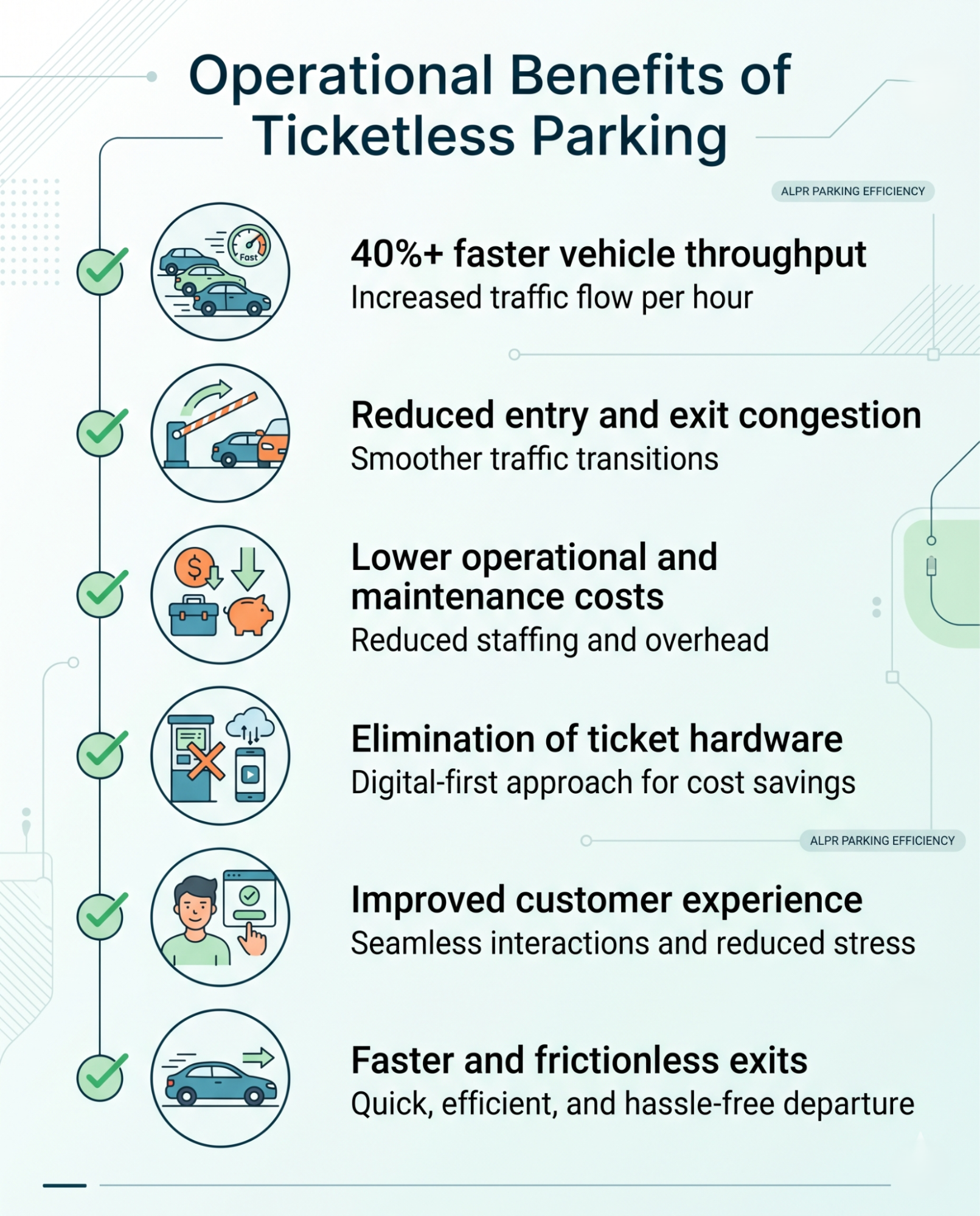 A visual list of ticketless parking advantages, highlighting how ALPR efficiency reduces congestion, eliminates physical ticket hardware, and lowers maintenance costs while speeding up vehicle throughput.