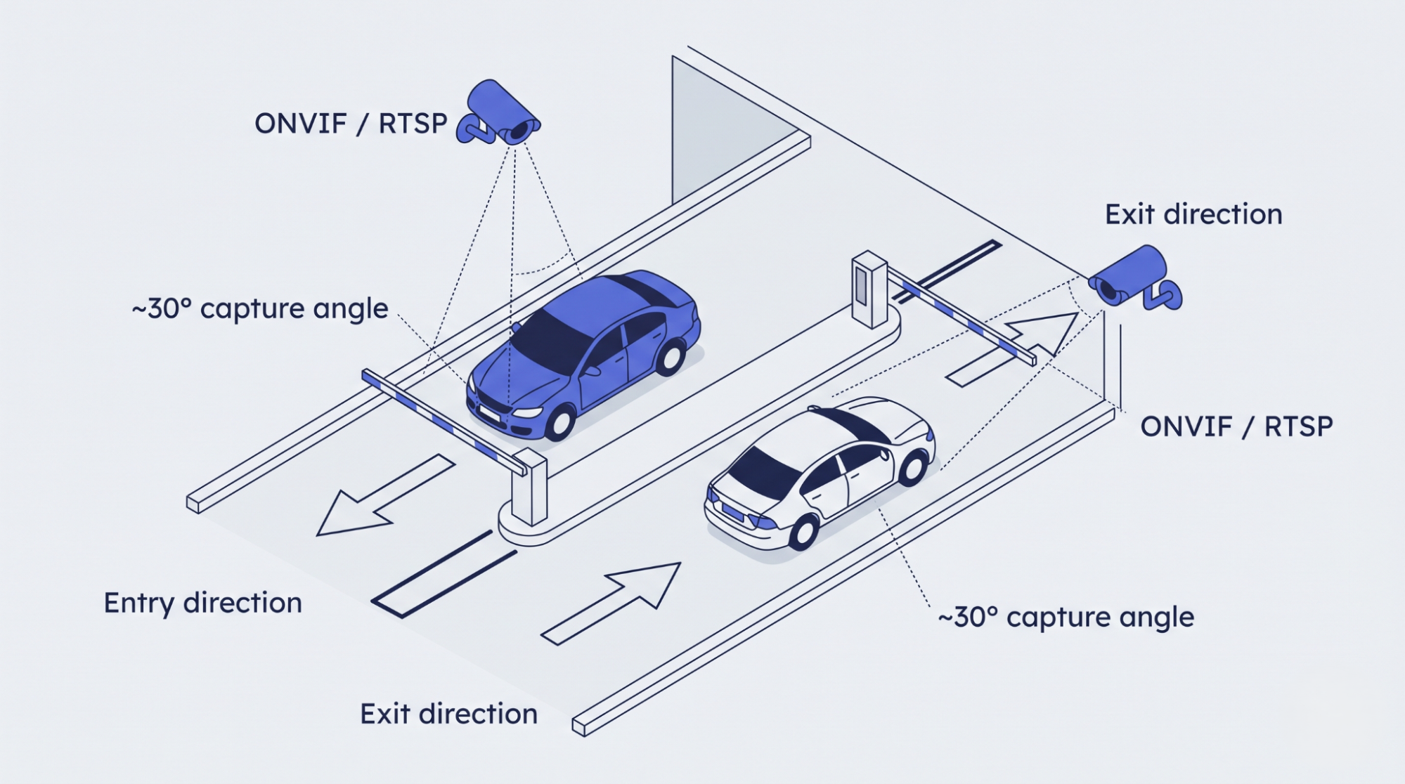 Diagram showing a 30-degree license-plate capture angle for entry and exit cameras at a parking lane. 