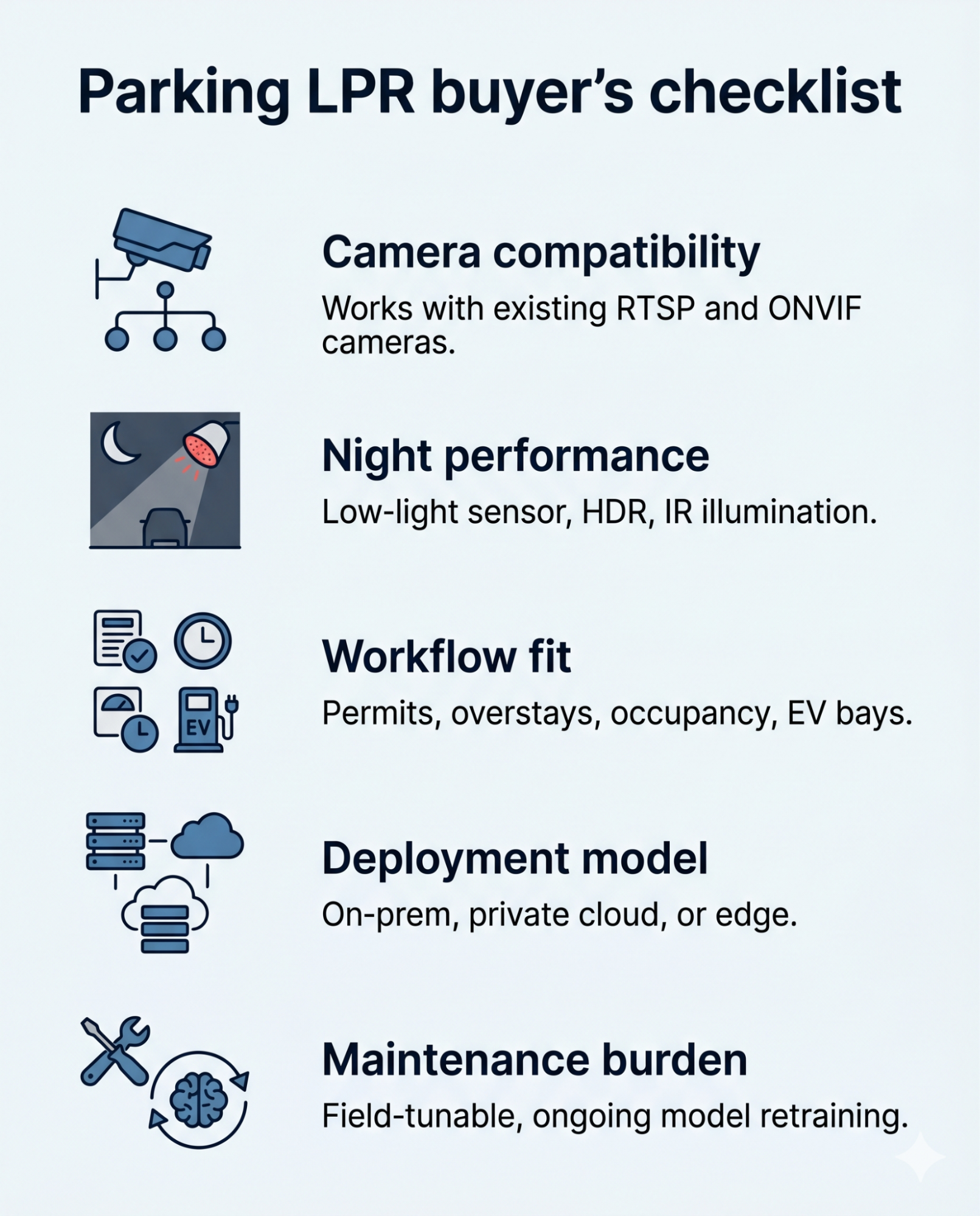 Infographic listing five buyer's-checklist criteria for a parking LPR system: cameras, night, workflow, deployment, maintenance.