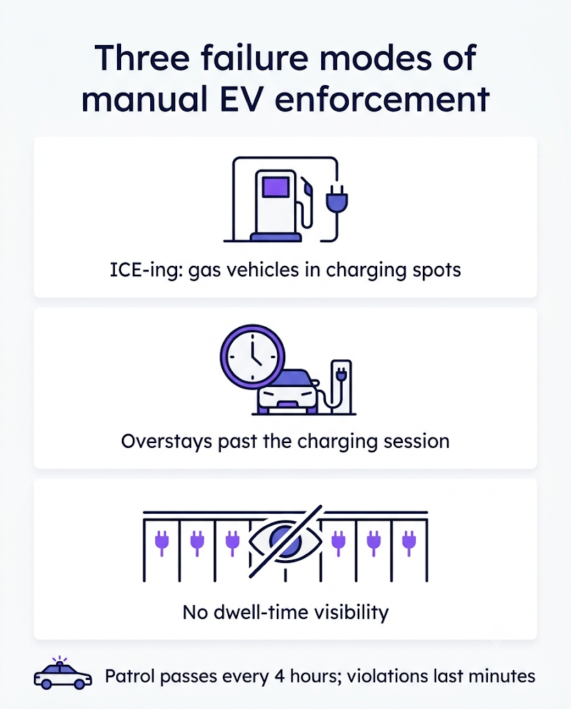 Infographic showing ICE-ing, overstays, and missing dwell-time visibility in EV parking.
