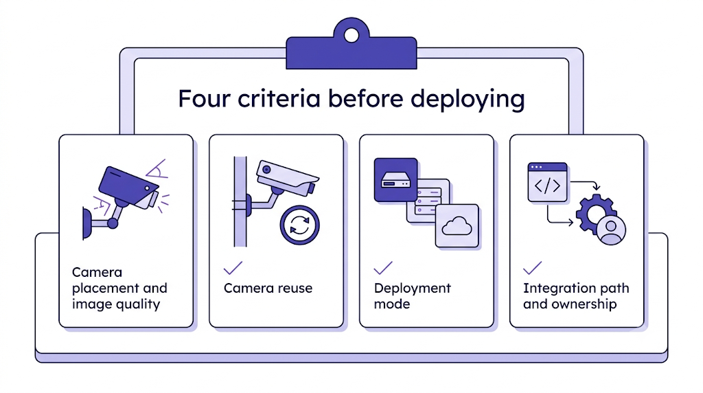 Four evaluation cards covering camera placement, reuse, deployment mode, and integration ownership. 