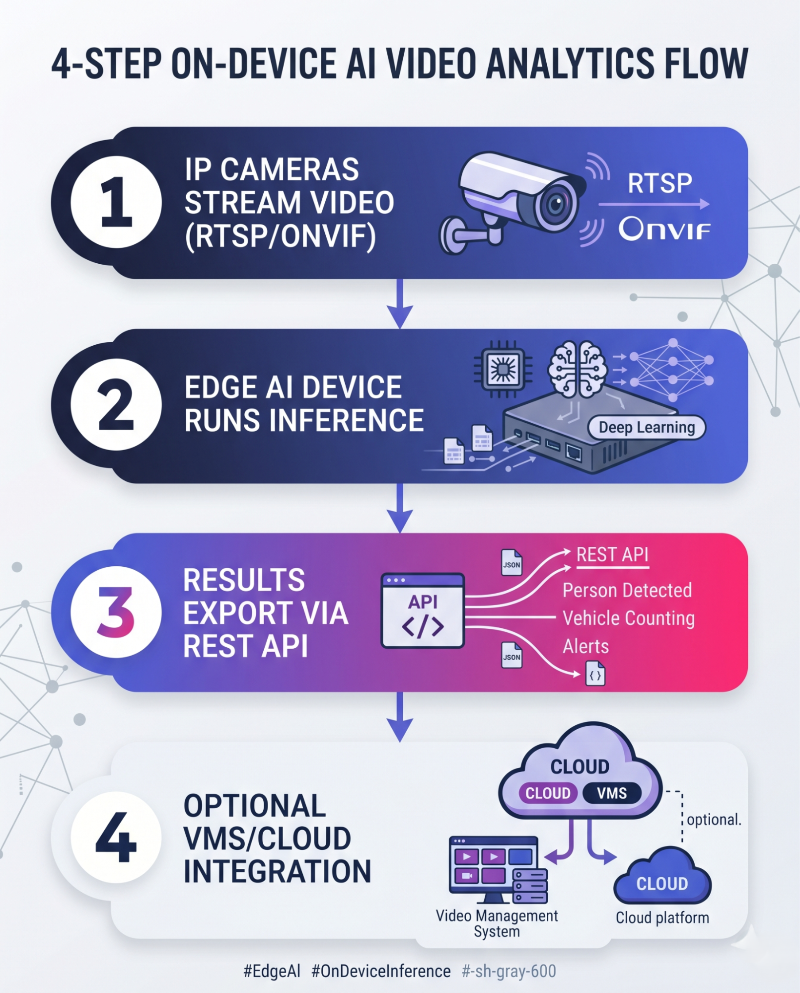Four-step infographic of an edge AI video pipeline from camera input to optional cloud integration. 