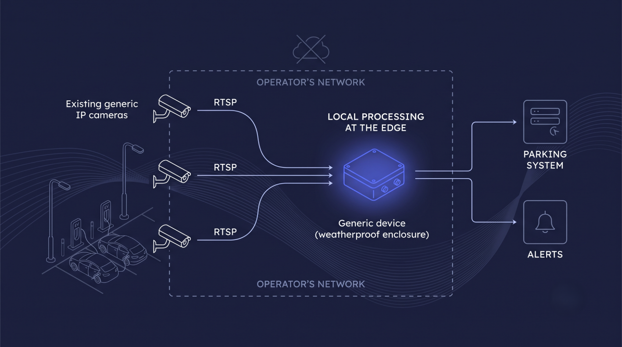 Diagram of cameras feeding a local edge device inside the operator's network.