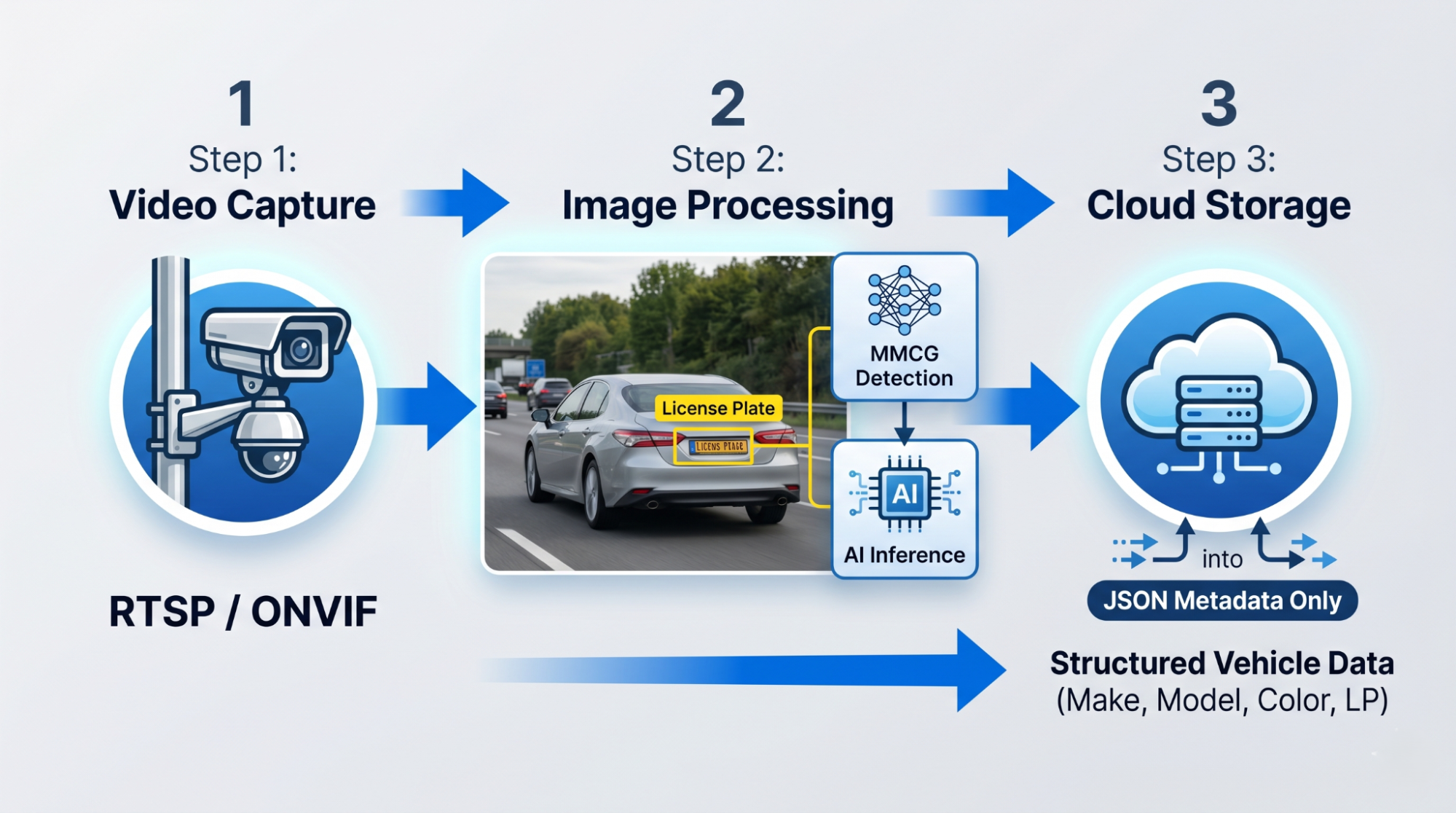 A 3-stage visual diagram. Stage 1: Local capture. Stage 2: AI inference (identifying a car/plate).Stage 3: Metadata delivery (cloud upload)