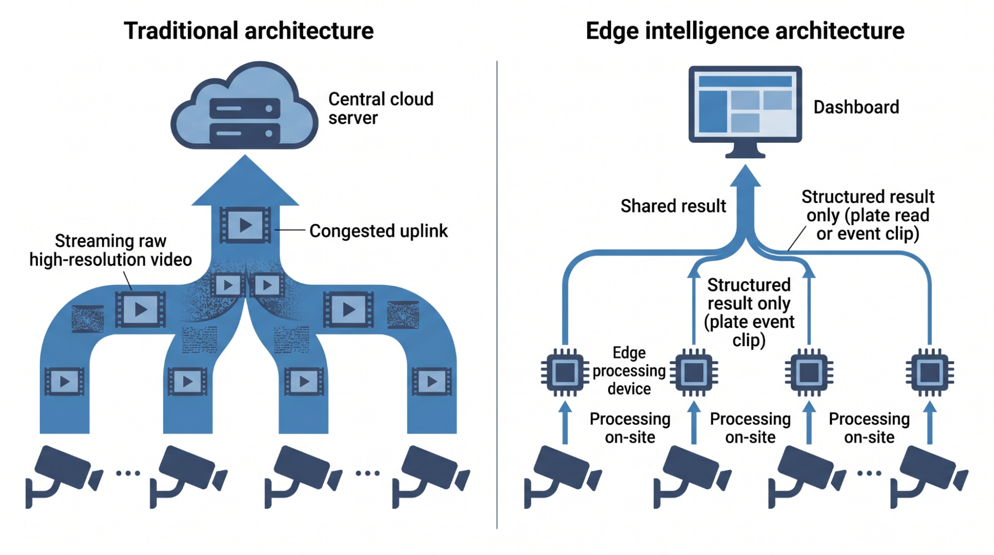 Diagram showing many cameras streaming raw video to the cloud versus edge devices sending small results.