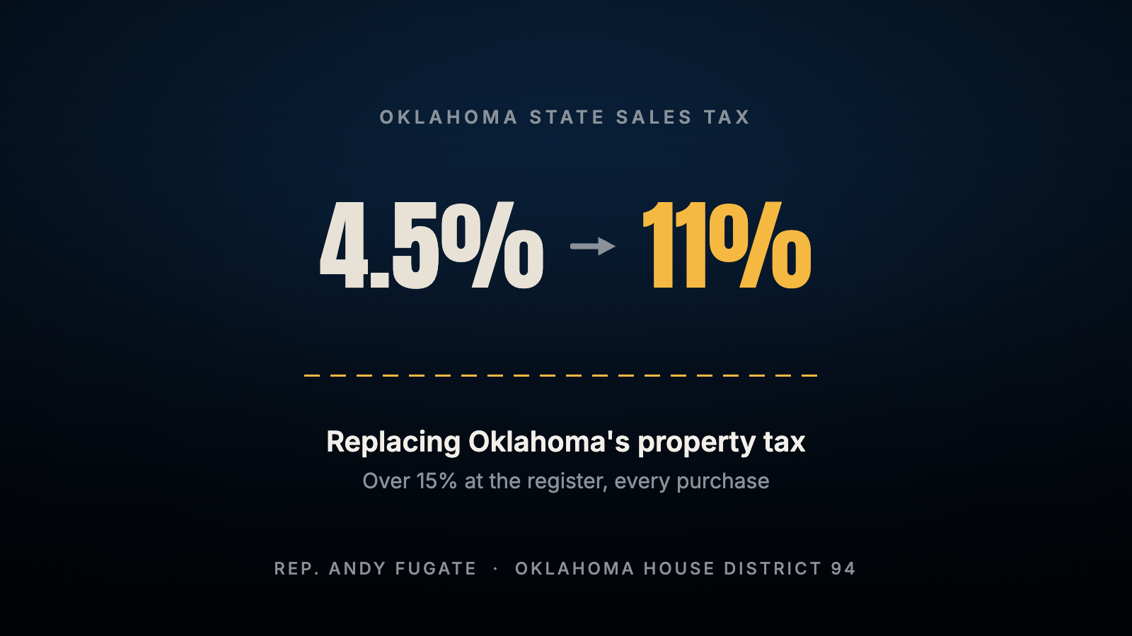 Blog header showing the required move from 4.5% to 11% state sales tax required to use sales taxes as a dollar-for-dollar replacement for property taxes