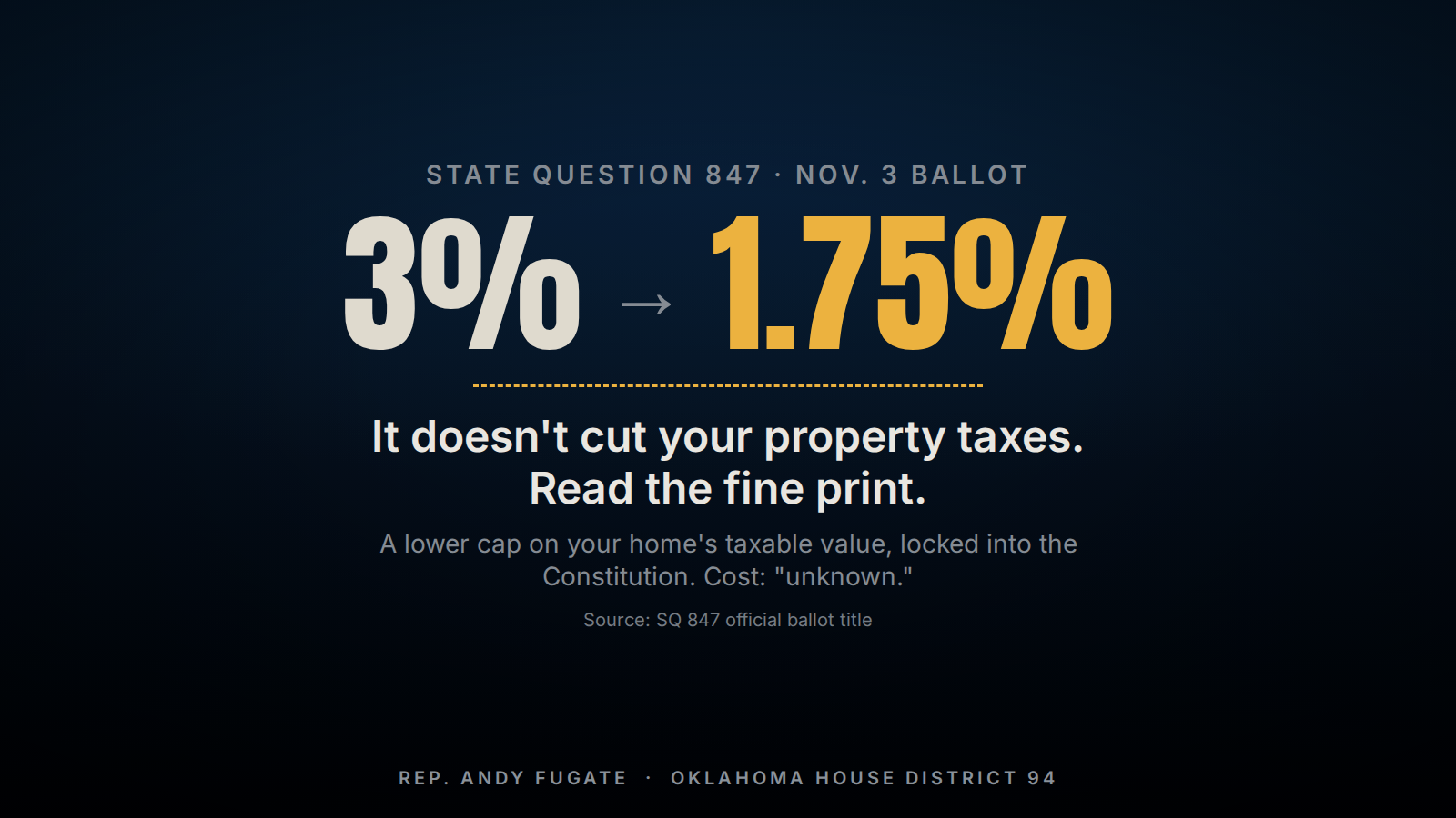 State Question 847 - November 3, 2026. The numbers: a large 3% → 1.75%, with 3% in cream and 1.75% in amber, over a dashed amber line. Accompanying text: It doesn't cut your property taxes. Read the fine print.