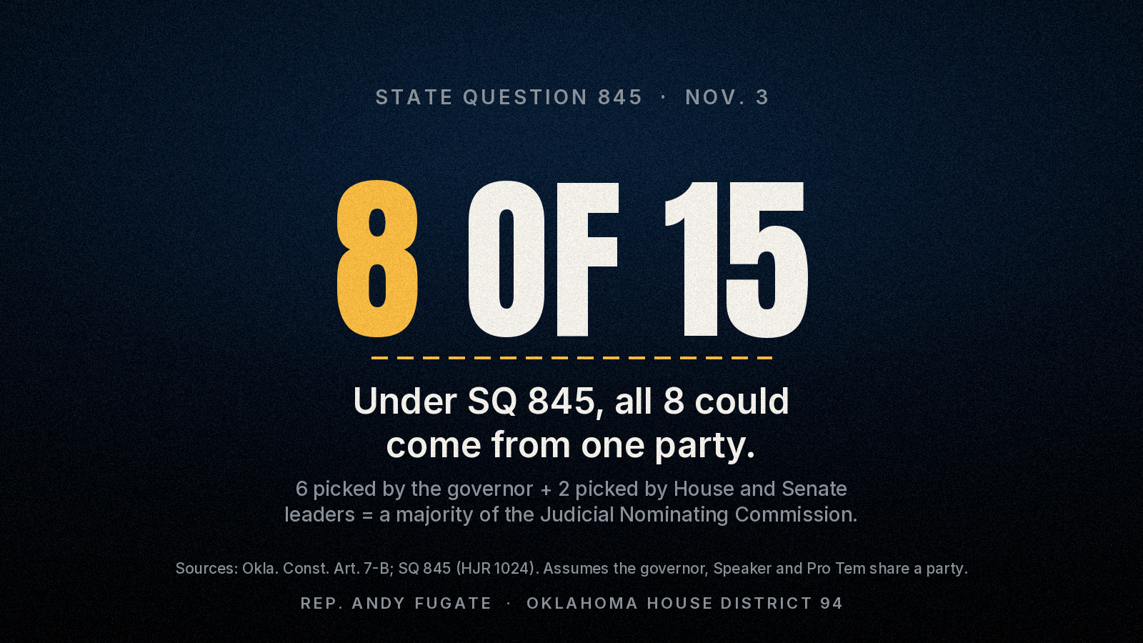 "8 of 15" with the 8 in amber, above a dashed line, and the words "Under SQ 845, all 8 could come from one party."