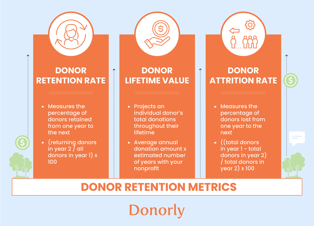 Donorly — How to Retain Donors 7 Expert Donor Retention Strategies